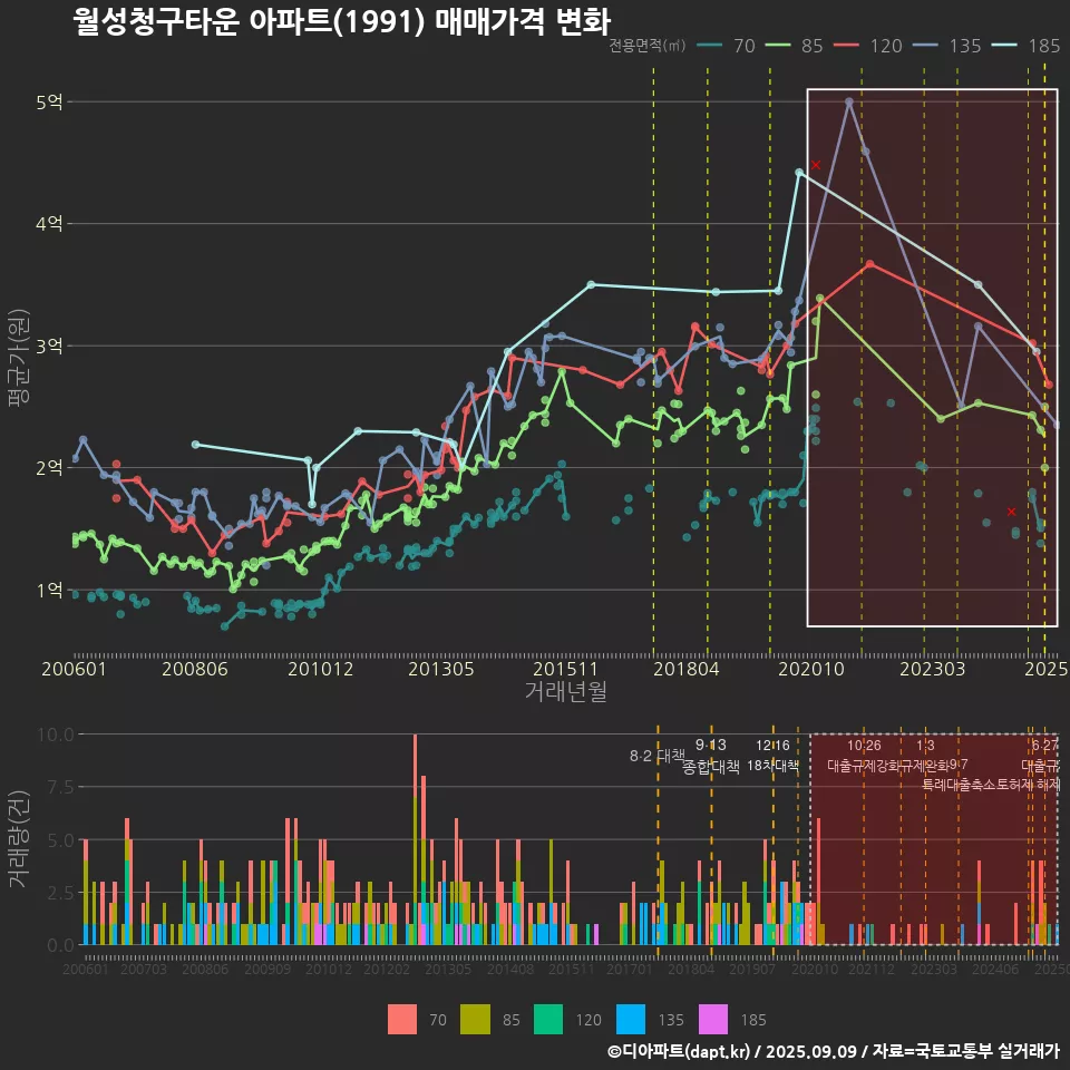 월성청구타운 아파트(1991) 매매가격 변화