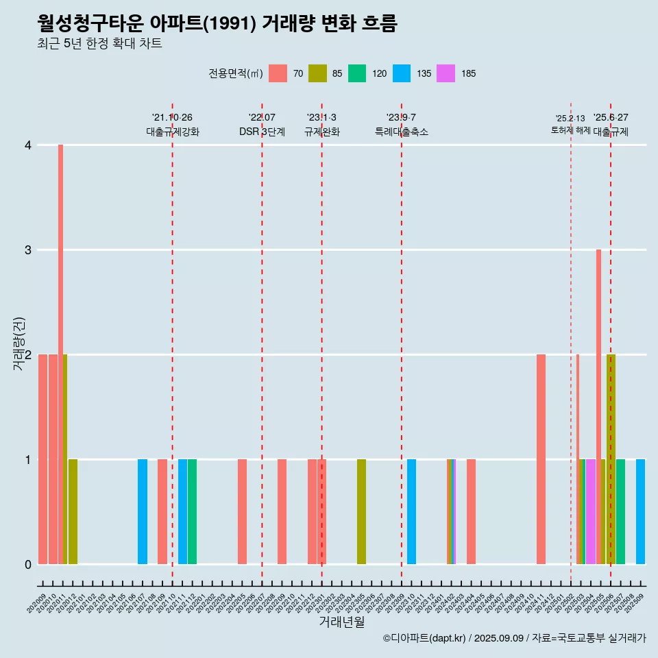 월성청구타운 아파트(1991) 거래량 변화 흐름