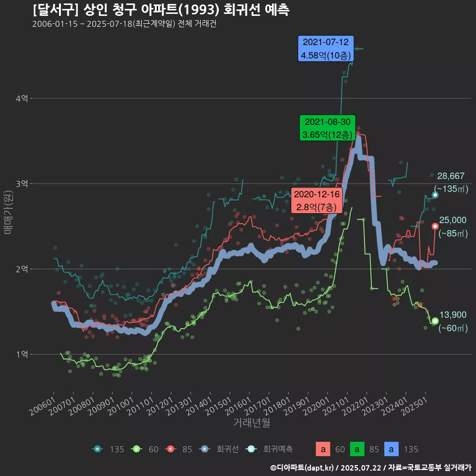 [달서구] 상인 청구 아파트(1993) 회귀선 예측