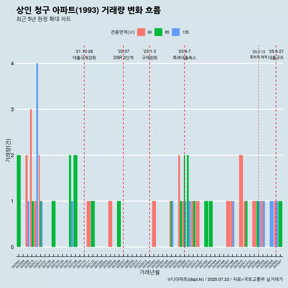 상인 청구 아파트(1993) 거래량 변화 흐름