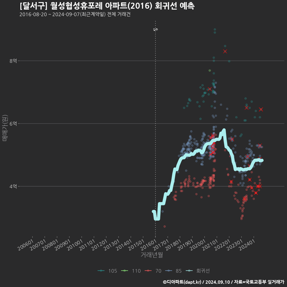 [달서구] 월성협성휴포레 아파트(2016) 회귀선 예측