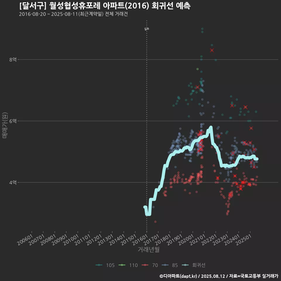 [달서구] 월성협성휴포레 아파트(2016) 회귀선 예측