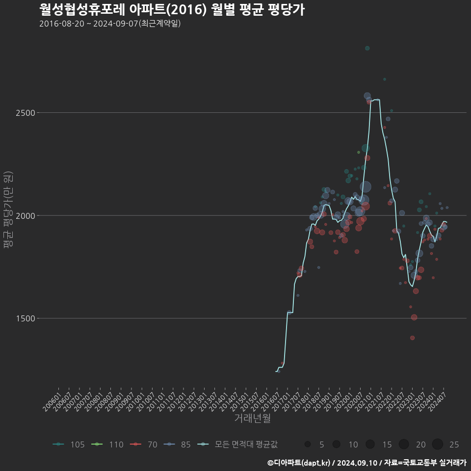 월성협성휴포레 아파트(2016) 월별 평균 평당가