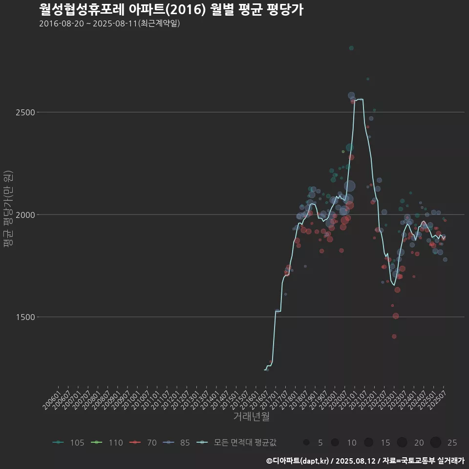 월성협성휴포레 아파트(2016) 월별 평균 평당가