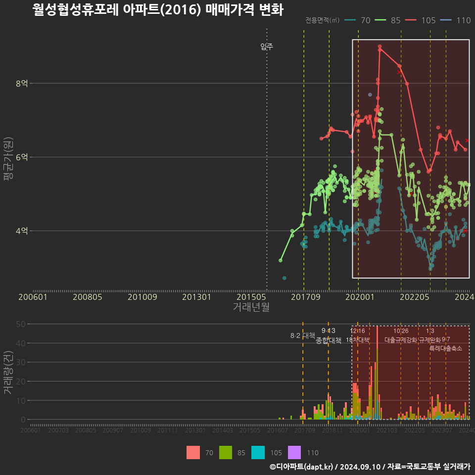 월성협성휴포레 아파트(2016) 매매가격 변화