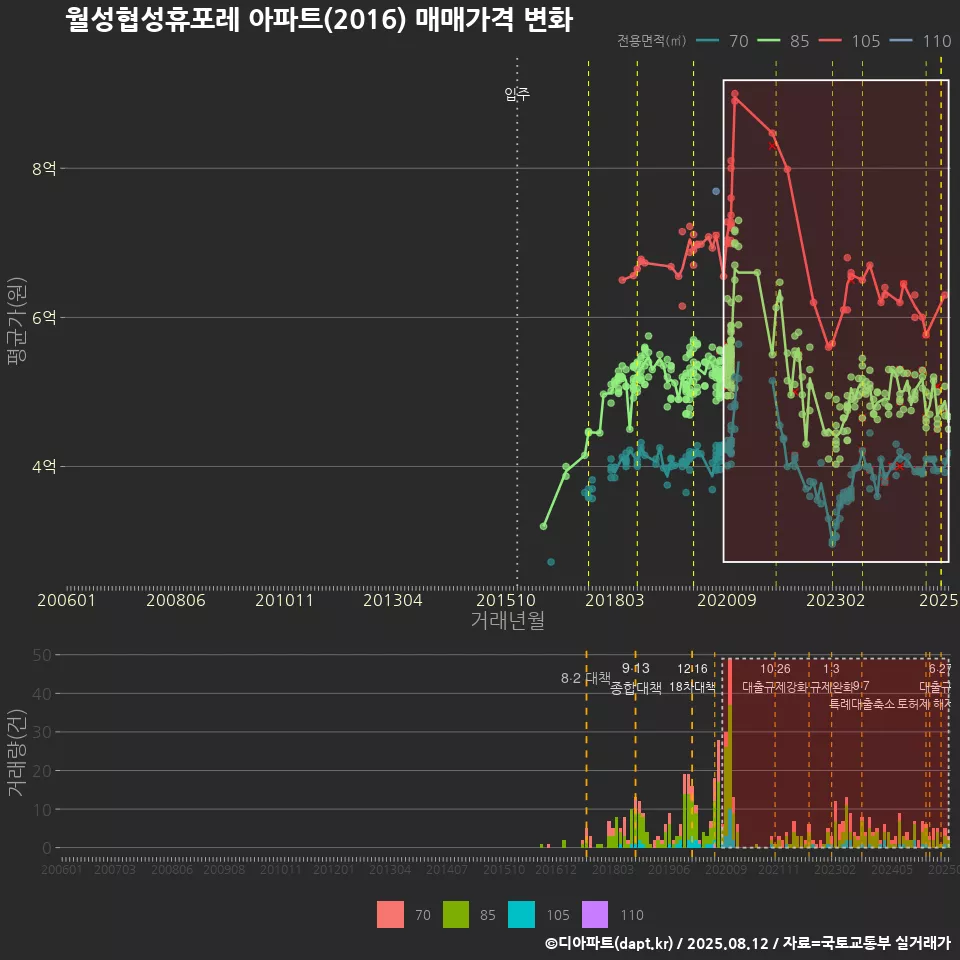 월성협성휴포레 아파트(2016) 매매가격 변화