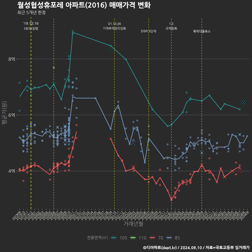 월성협성휴포레 아파트(2016) 매매가격 변화