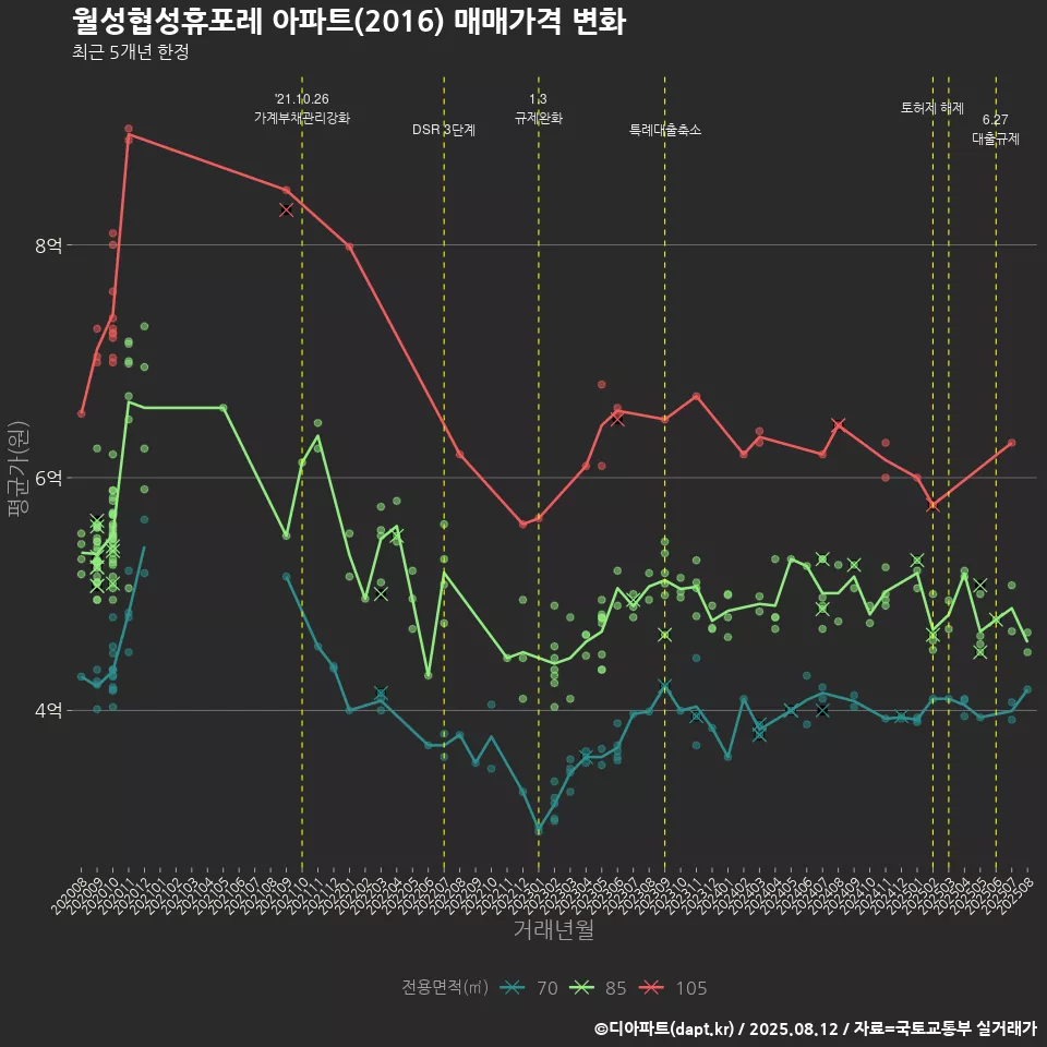 월성협성휴포레 아파트(2016) 매매가격 변화