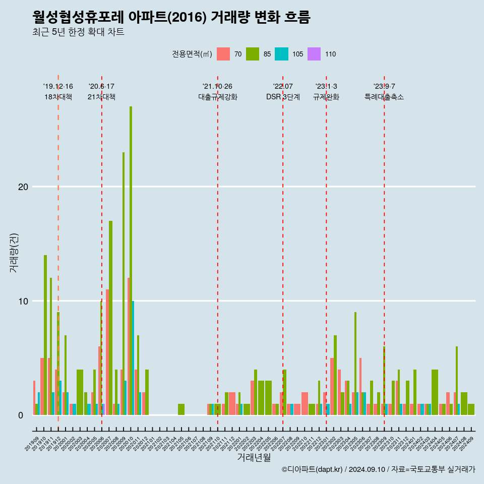 월성협성휴포레 아파트(2016) 거래량 변화 흐름