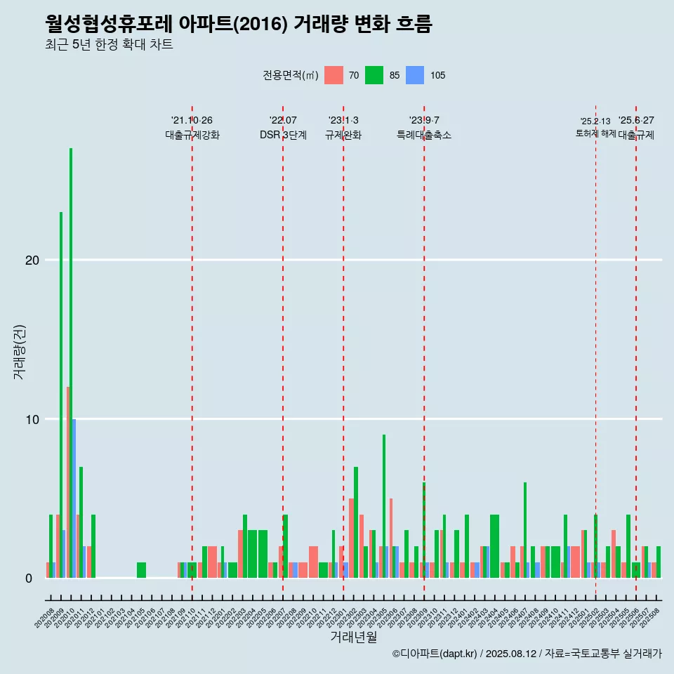 월성협성휴포레 아파트(2016) 거래량 변화 흐름