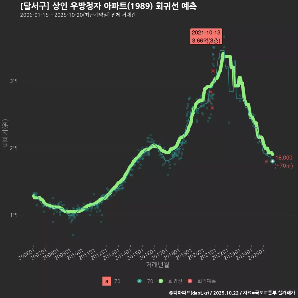 [달서구] 상인 우방청자 아파트(1989) 회귀선 예측