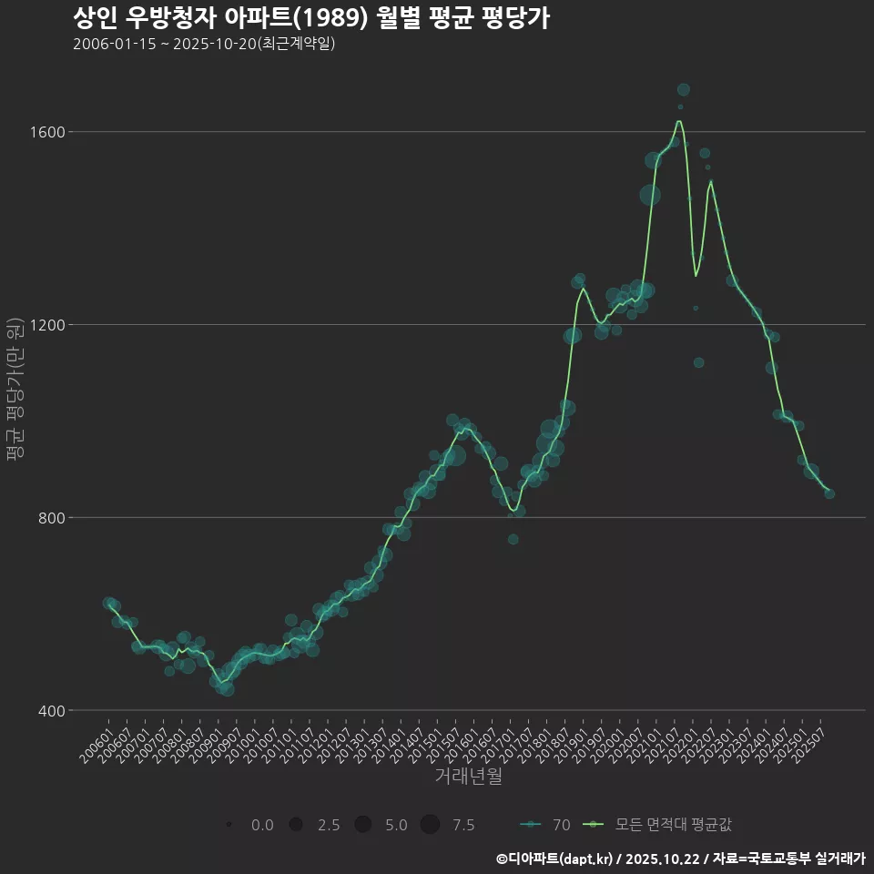 상인 우방청자 아파트(1989) 월별 평균 평당가