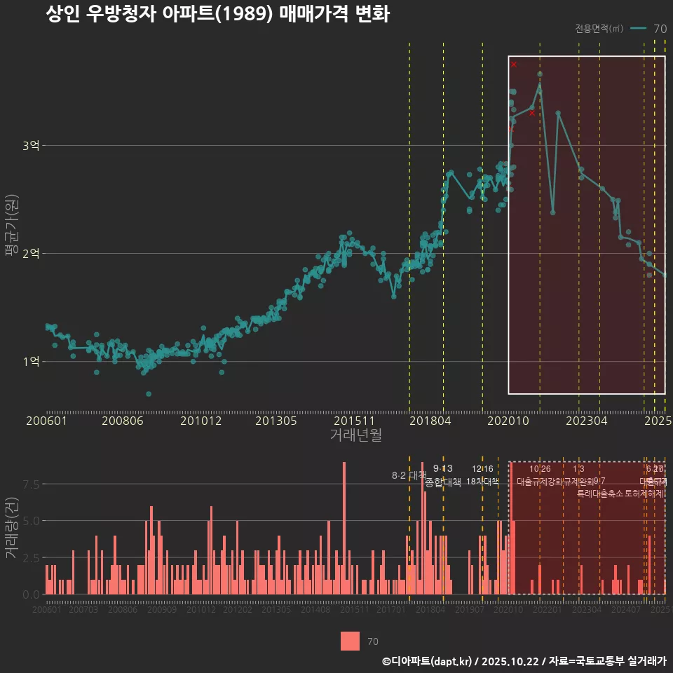 상인 우방청자 아파트(1989) 매매가격 변화