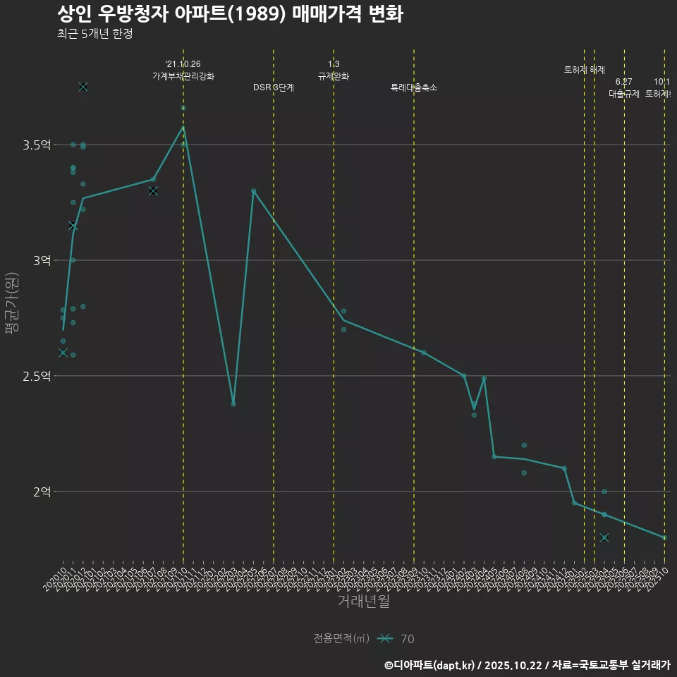 상인 우방청자 아파트(1989) 매매가격 변화