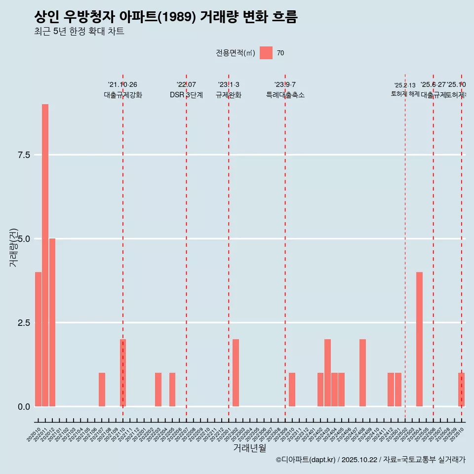 상인 우방청자 아파트(1989) 거래량 변화 흐름