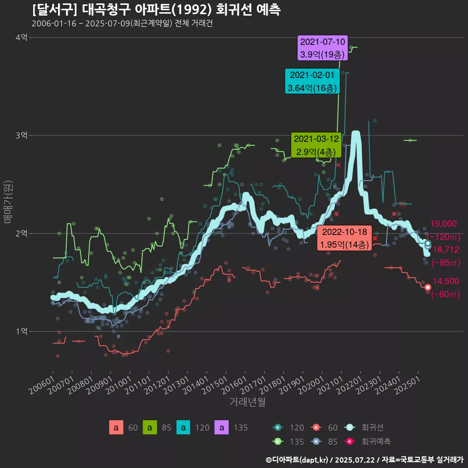 [달서구] 대곡청구 아파트(1992) 회귀선 예측