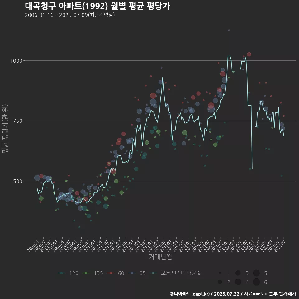 대곡청구 아파트(1992) 월별 평균 평당가
