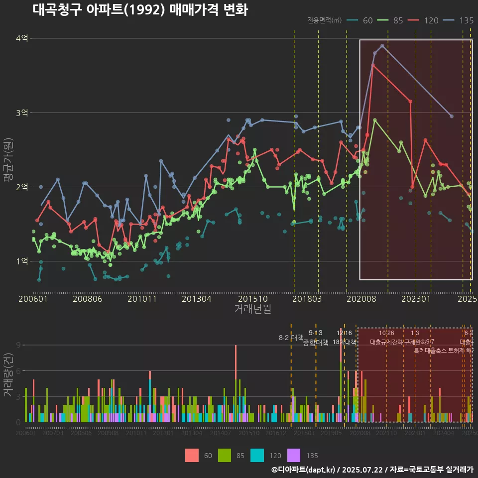 대곡청구 아파트(1992) 매매가격 변화