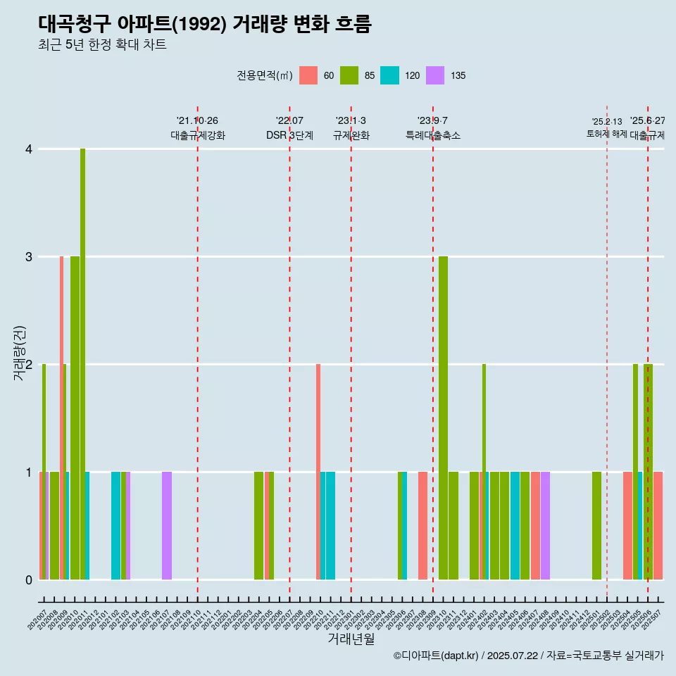 대곡청구 아파트(1992) 거래량 변화 흐름