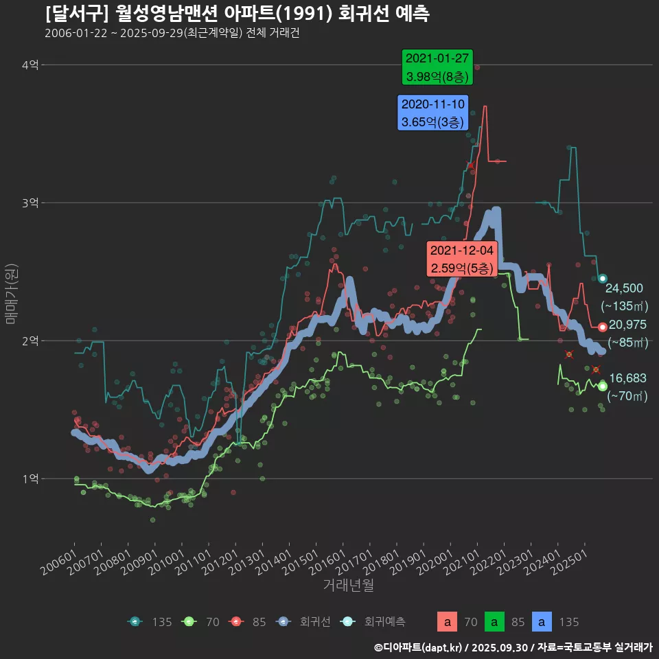 [달서구] 월성영남맨션 아파트(1991) 회귀선 예측