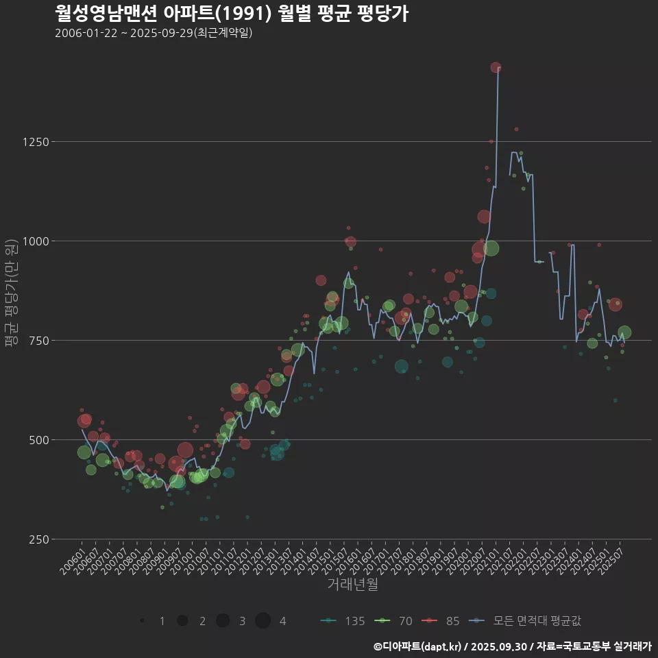 월성영남맨션 아파트(1991) 월별 평균 평당가