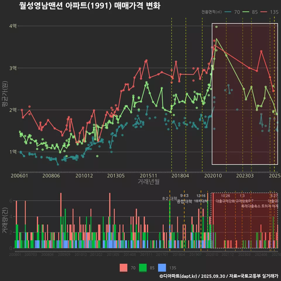 월성영남맨션 아파트(1991) 매매가격 변화