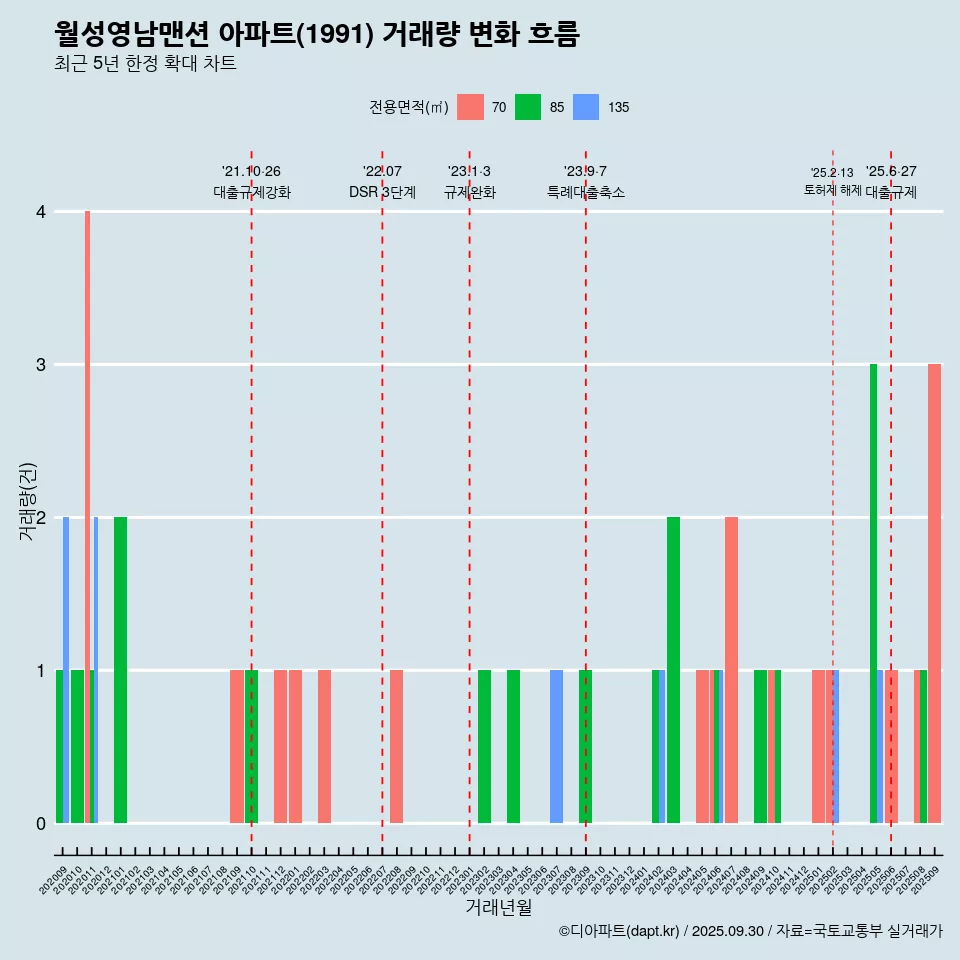 월성영남맨션 아파트(1991) 거래량 변화 흐름