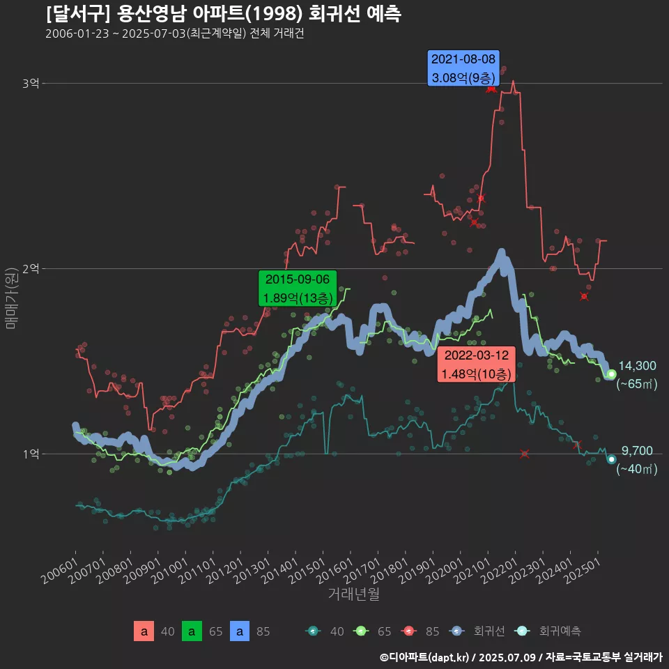 [달서구] 용산영남 아파트(1998) 회귀선 예측