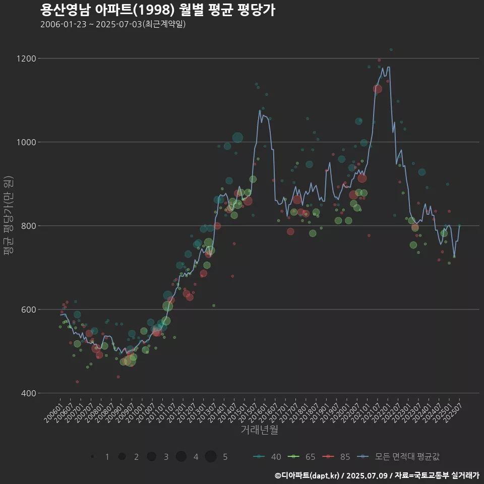 용산영남 아파트(1998) 월별 평균 평당가