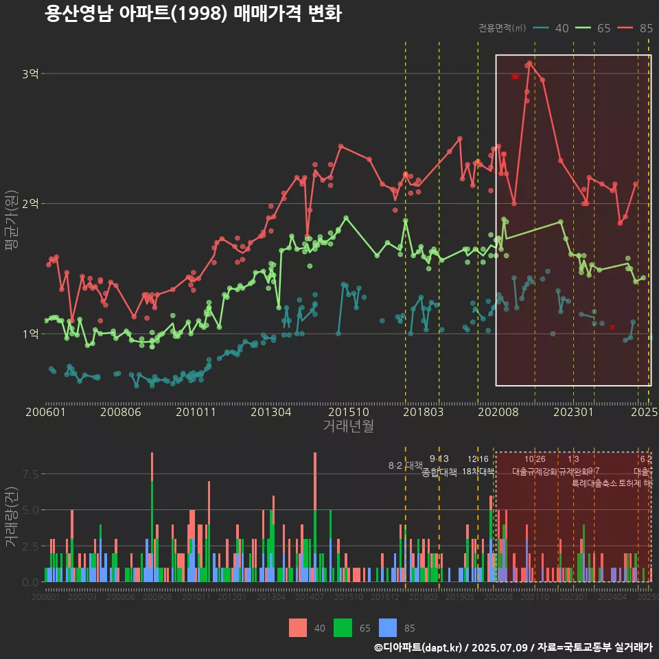 용산영남 아파트(1998) 매매가격 변화