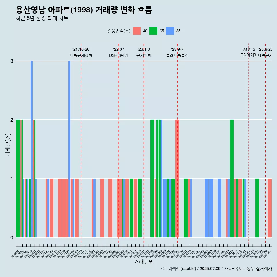 용산영남 아파트(1998) 거래량 변화 흐름