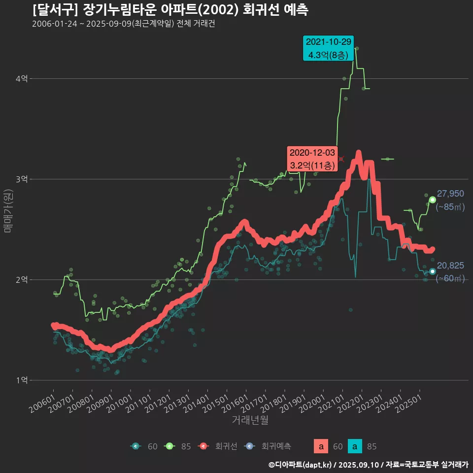 [달서구] 장기누림타운 아파트(2002) 회귀선 예측