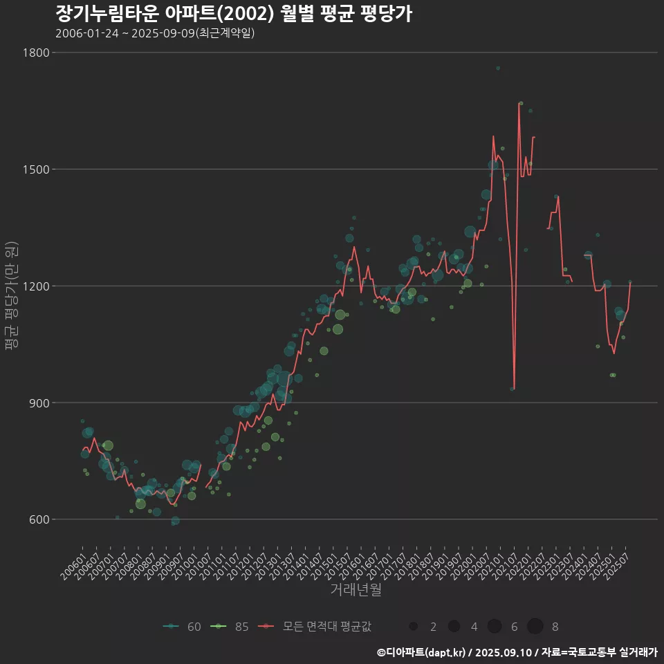 장기누림타운 아파트(2002) 월별 평균 평당가