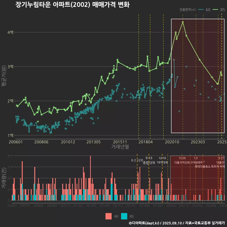 장기누림타운 아파트(2002) 매매가격 변화