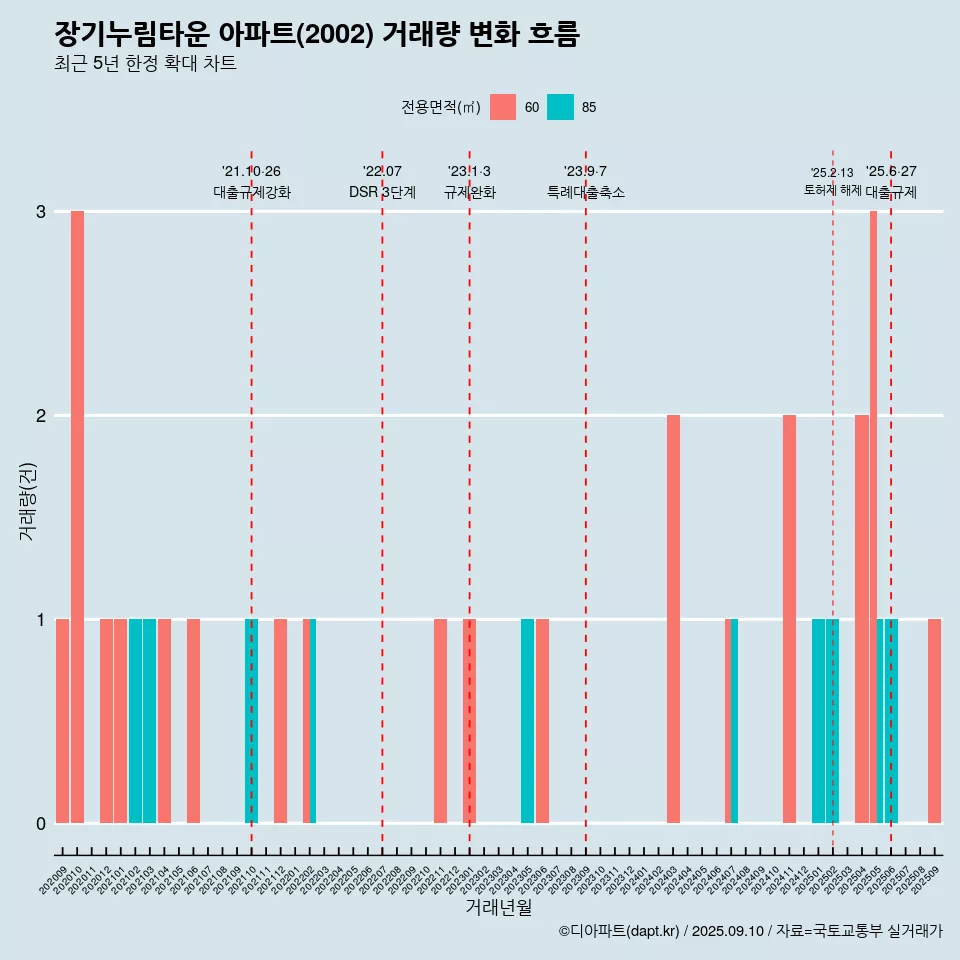 장기누림타운 아파트(2002) 거래량 변화 흐름