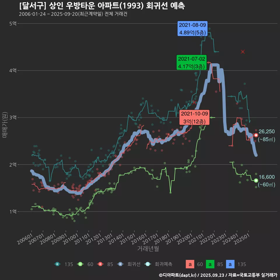 [달서구] 상인 우방타운 아파트(1993) 회귀선 예측
