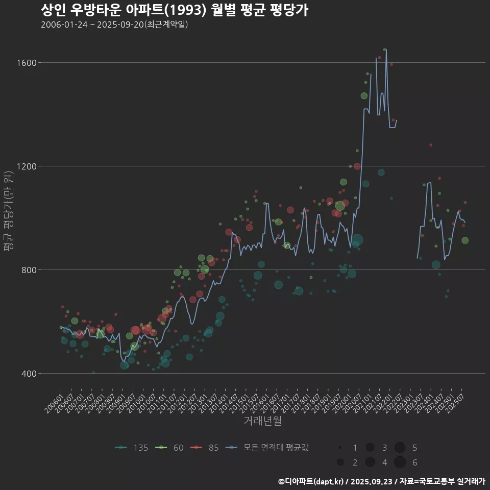 상인 우방타운 아파트(1993) 월별 평균 평당가
