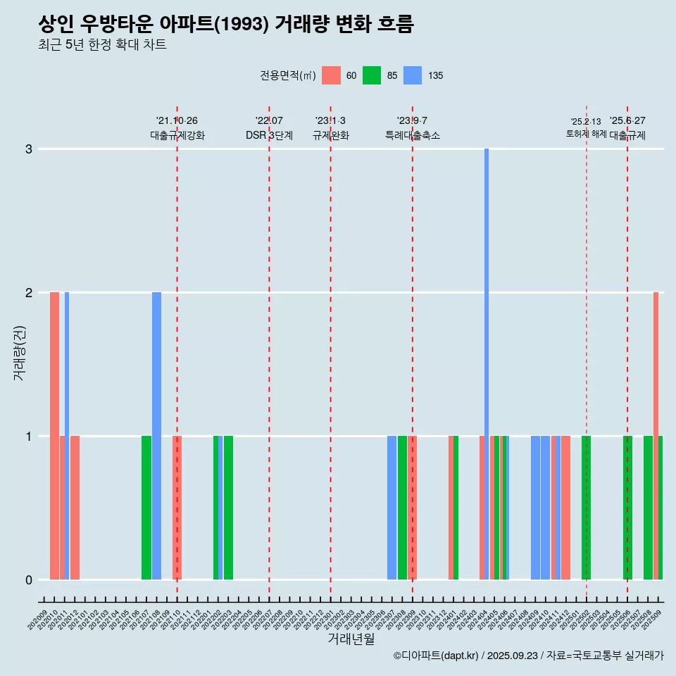 상인 우방타운 아파트(1993) 거래량 변화 흐름