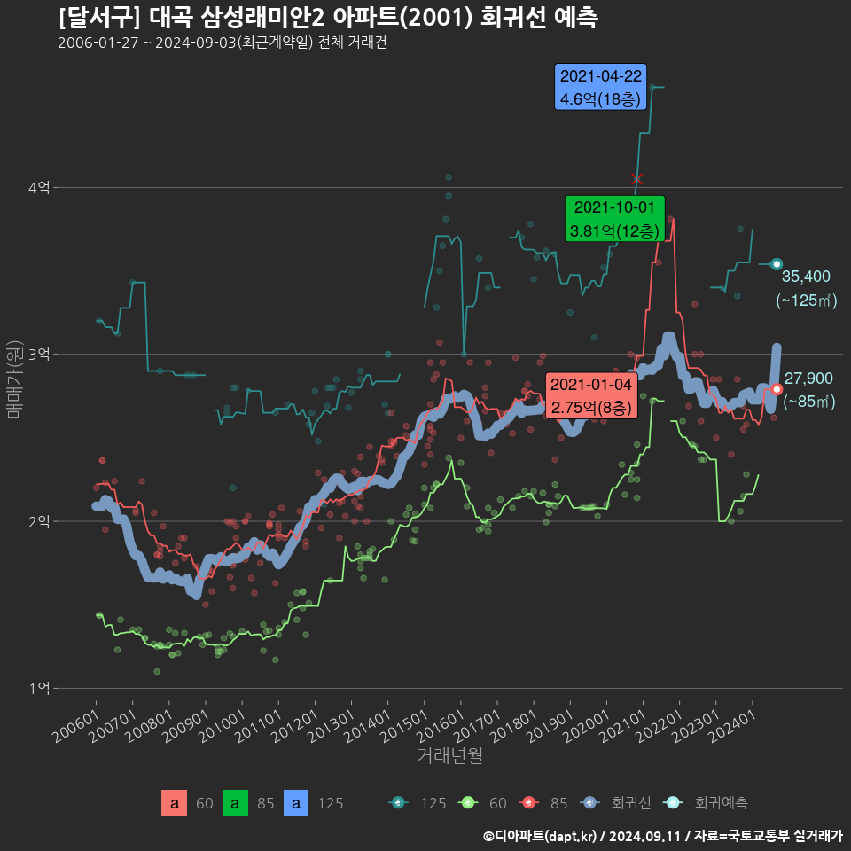 [달서구] 대곡 삼성래미안2 아파트(2001) 회귀선 예측