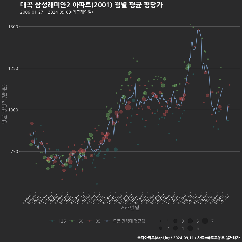 대곡 삼성래미안2 아파트(2001) 월별 평균 평당가