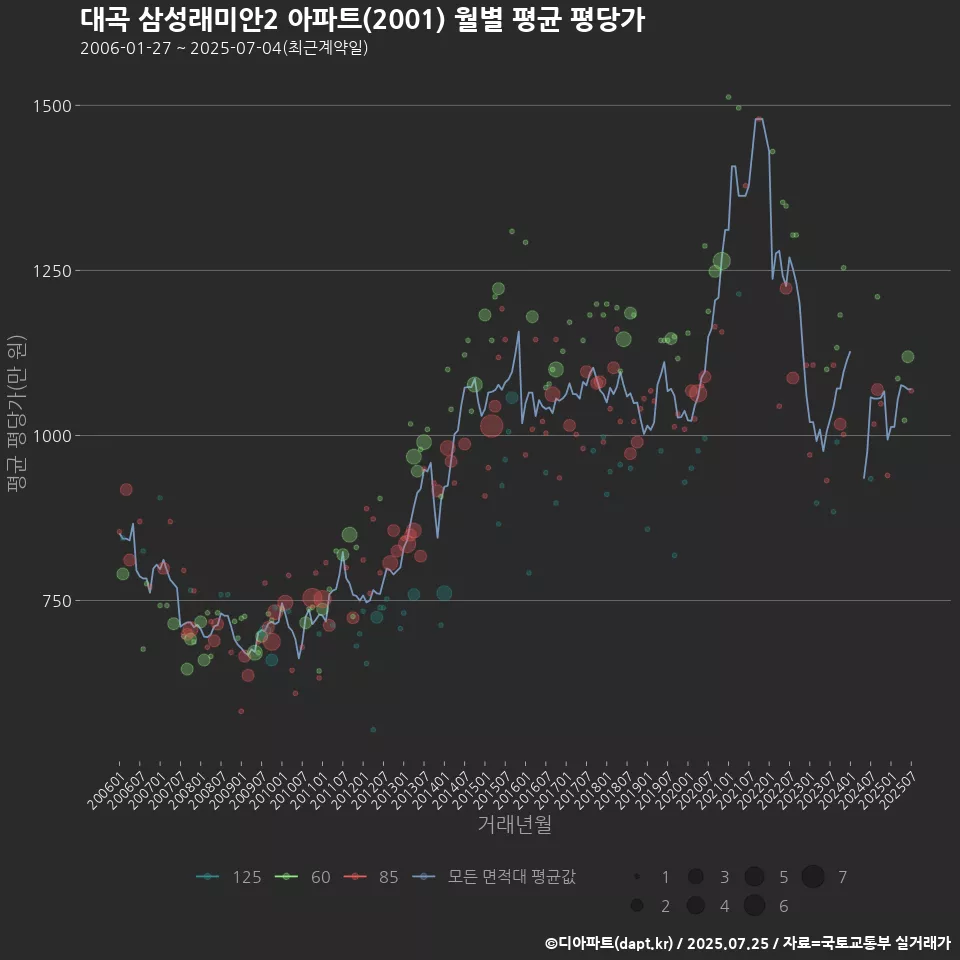 대곡 삼성래미안2 아파트(2001) 월별 평균 평당가