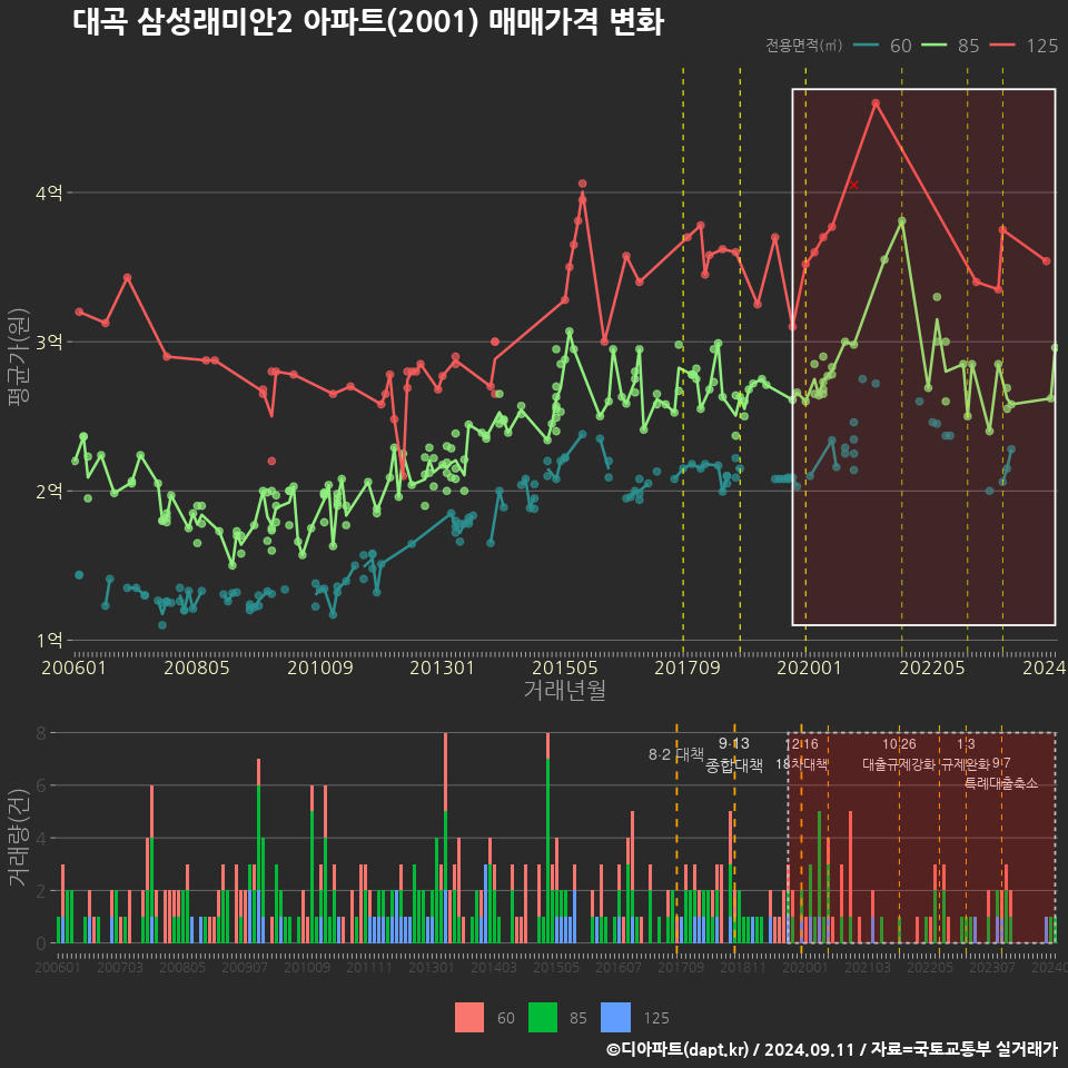 대곡 삼성래미안2 아파트(2001) 매매가격 변화