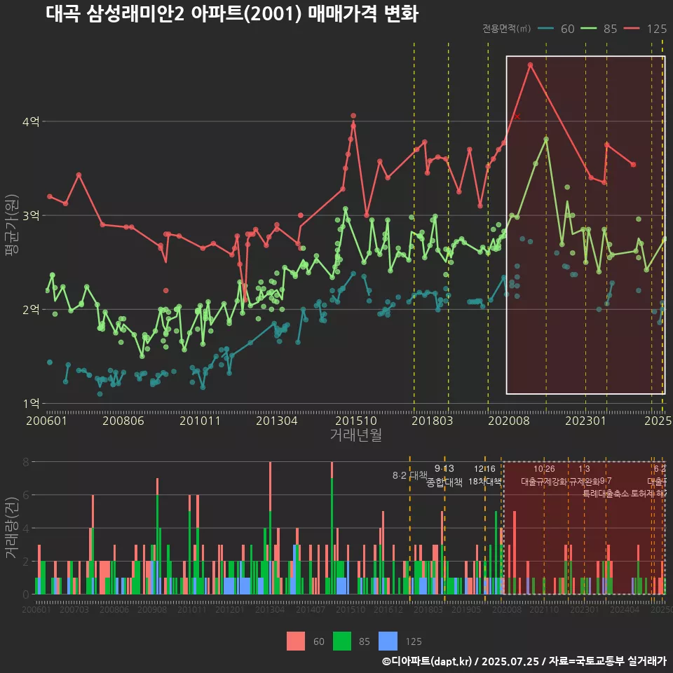 대곡 삼성래미안2 아파트(2001) 매매가격 변화