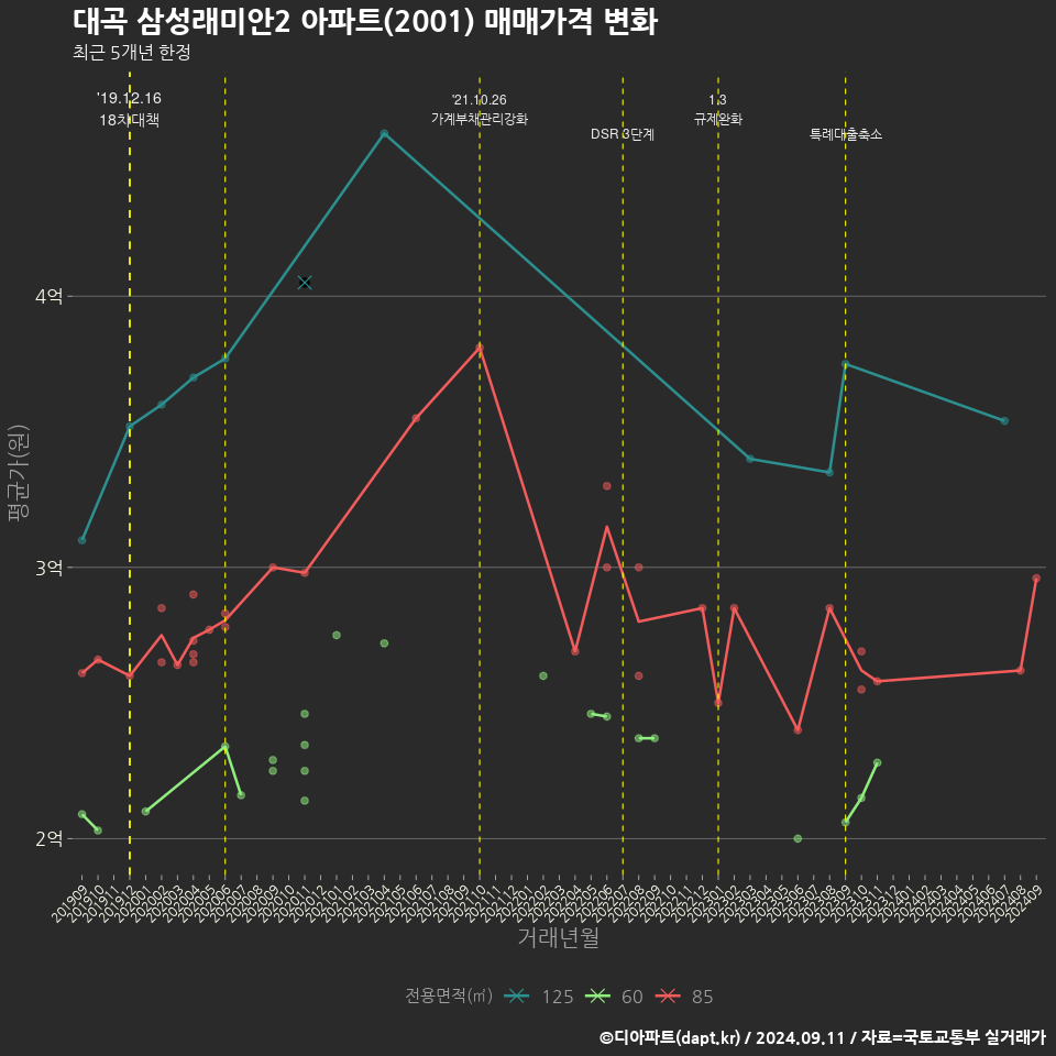 대곡 삼성래미안2 아파트(2001) 매매가격 변화