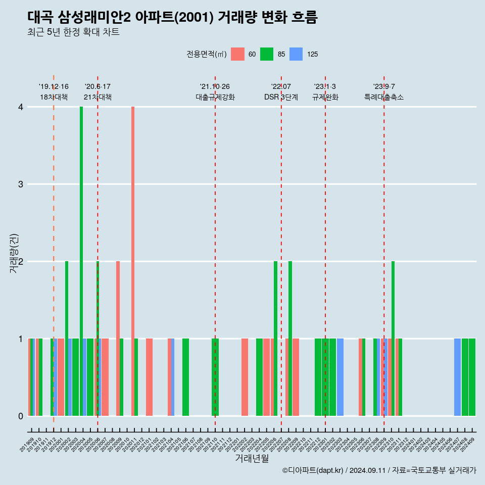 대곡 삼성래미안2 아파트(2001) 거래량 변화 흐름