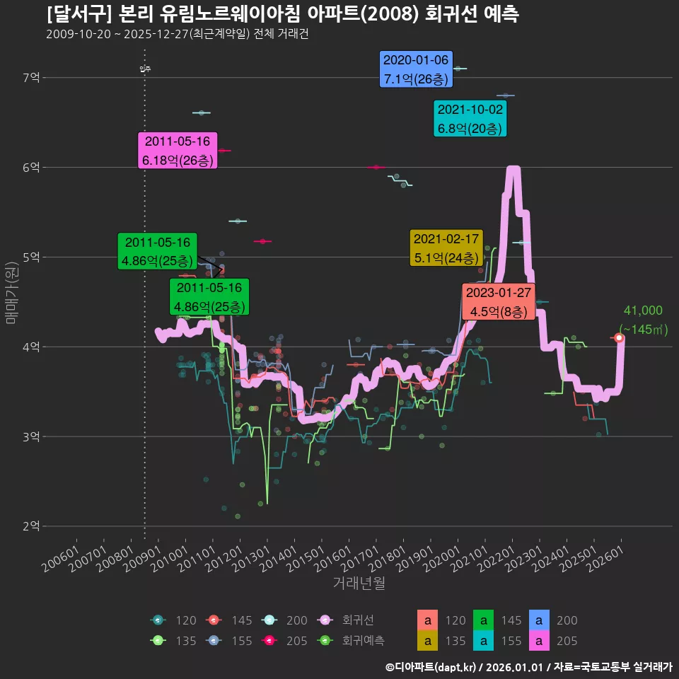 [달서구] 본리 유림노르웨이아침 아파트(2008) 회귀선 예측