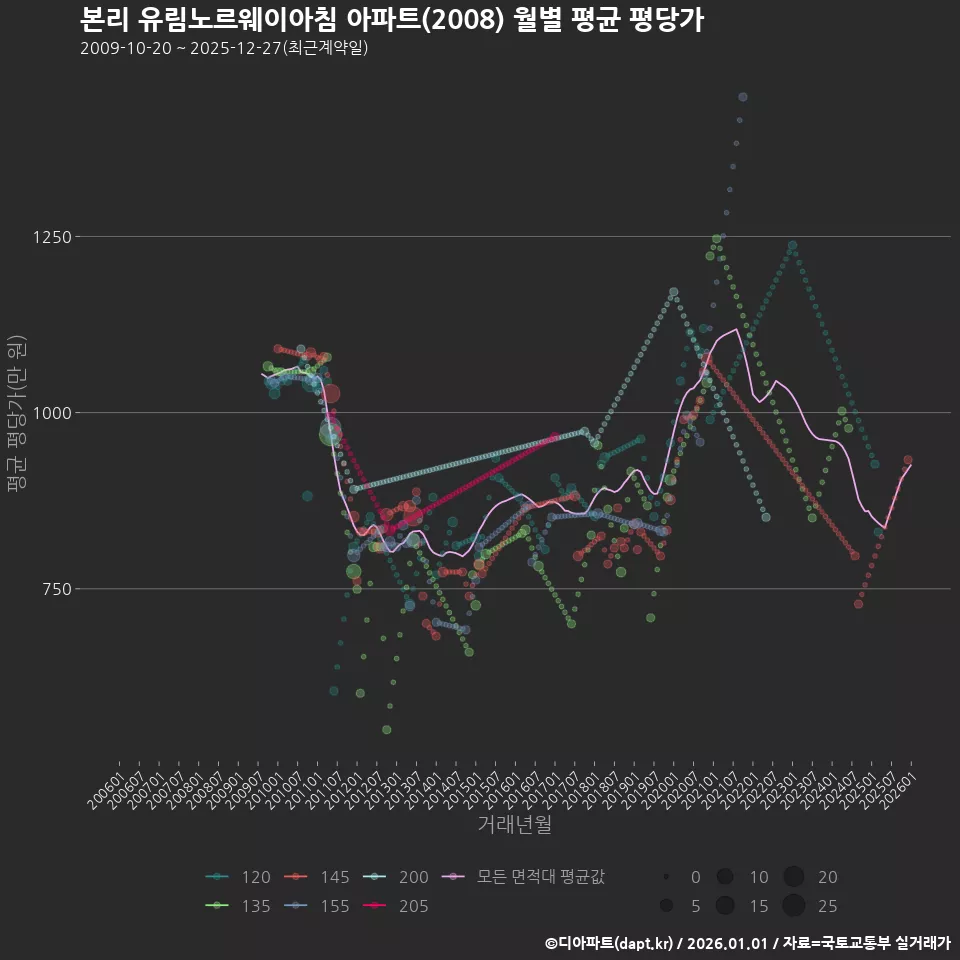 본리 유림노르웨이아침 아파트(2008) 월별 평균 평당가