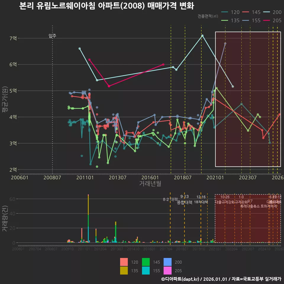 본리 유림노르웨이아침 아파트(2008) 매매가격 변화