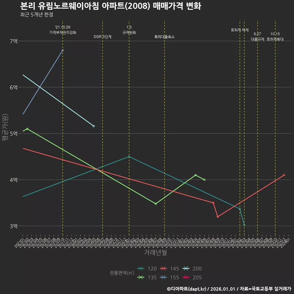 본리 유림노르웨이아침 아파트(2008) 매매가격 변화