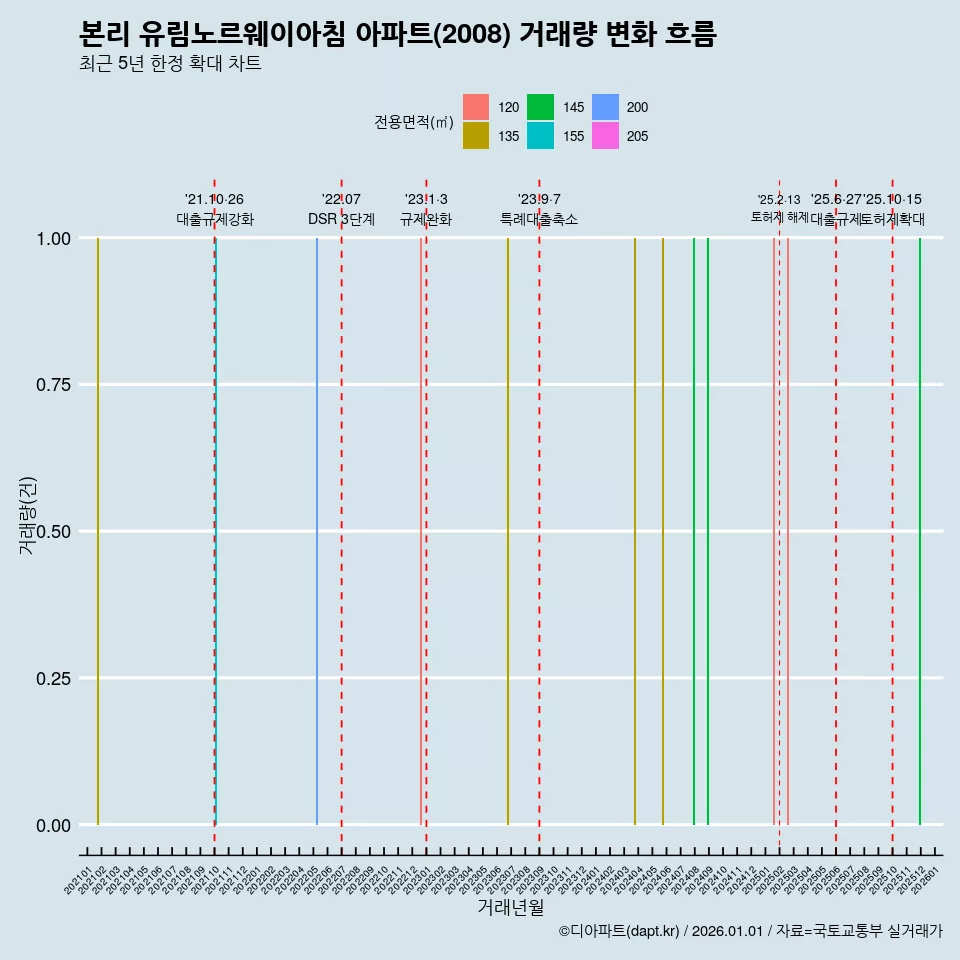본리 유림노르웨이아침 아파트(2008) 거래량 변화 흐름